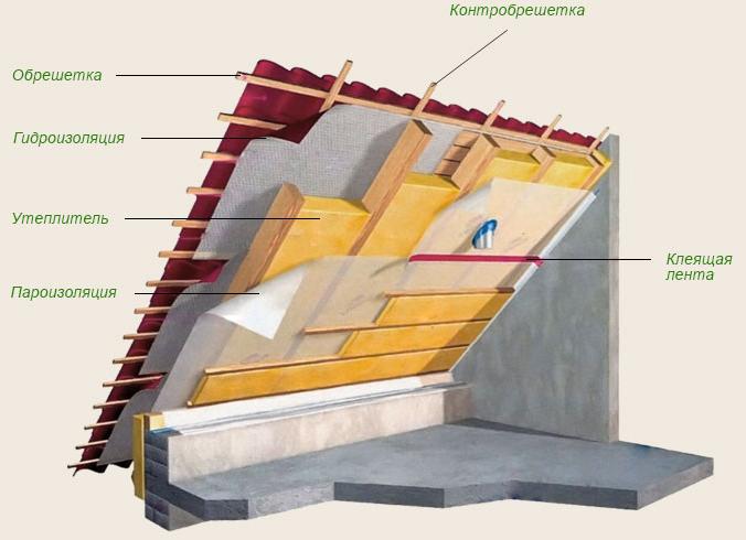 Как и чем утеплить мансардную крышу изнутри, фото примеры