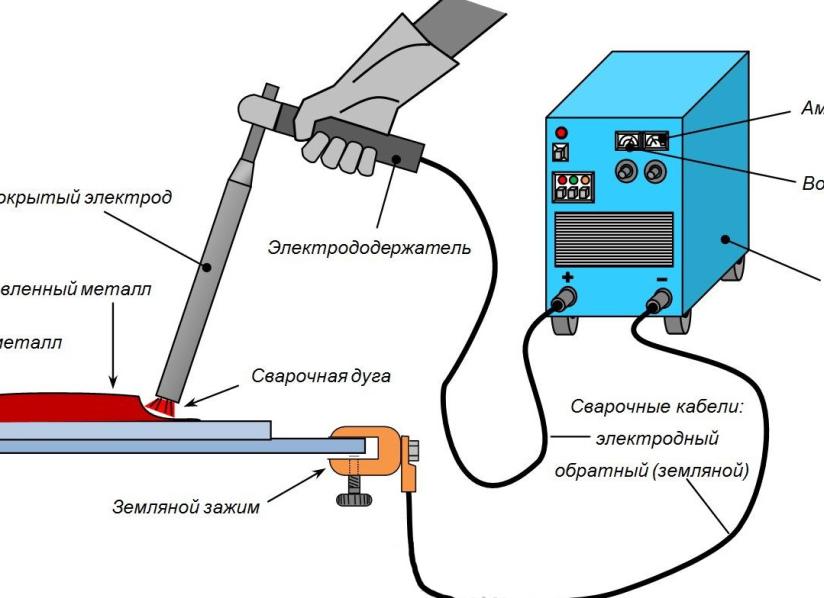Сварка. Какие бывают виды?
