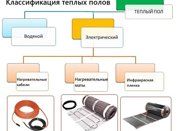 Теплые полы, виды и преимущества