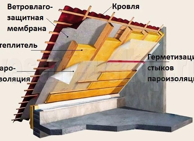 Устройство пароизоляции кровли